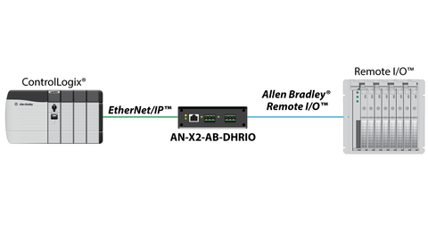 Image of ProSoft Technology AN-X2-AB-DHRIO