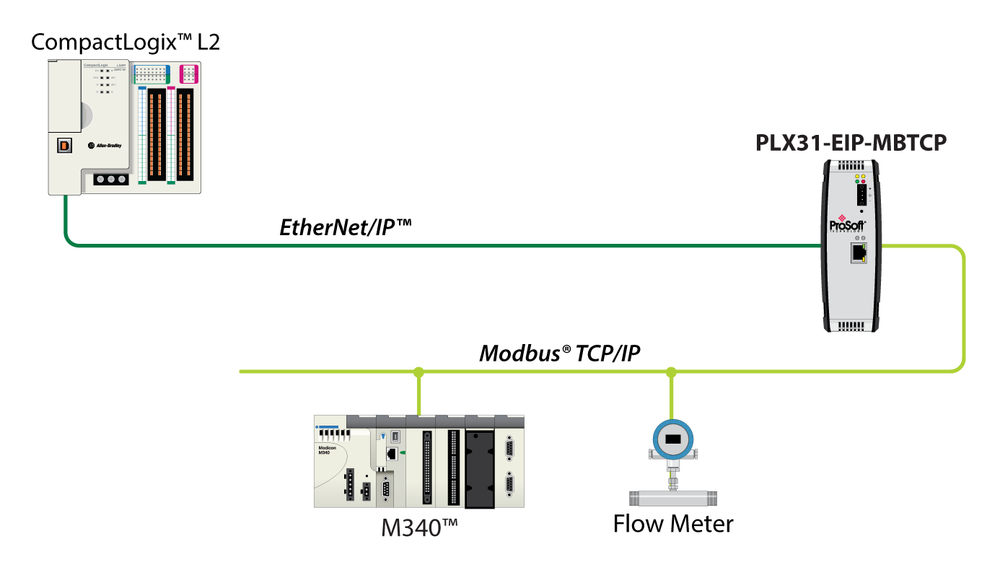 Image of ProSoft Technology PLX31-EIP-MBTCP